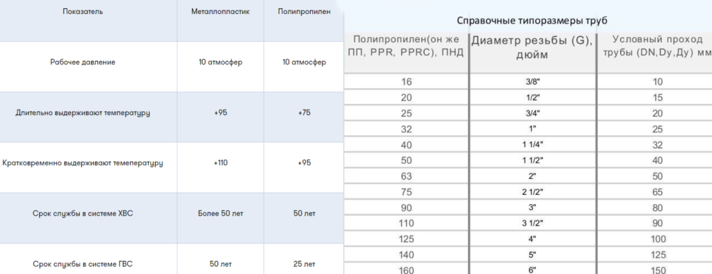 Таблица параметров водопровода.png